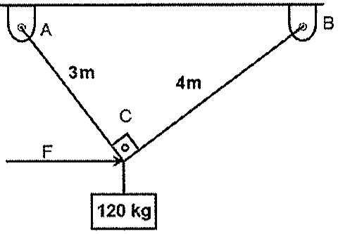 Carga de 120 kg pendurada no ponto C, sustentada pelos cabos AC (3 m) e BC (4 m) presos ao teto, com força horizontal F aplicada em C.