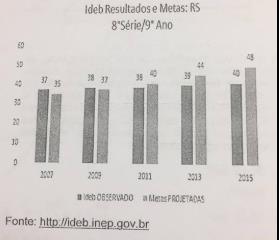Gráfico de barras 'Ideb Resultados e Metas: RS – 8ª Série/9º Ano', com pares de barras (Ideb observado e metas projetadas) para 2007 (37 e 35), 2009 (38 e 37), 2011 (38 e 40), 2013 (39 e 44) e 2015 (40 e 48); fonte: http://ideb.inep.gov.br.