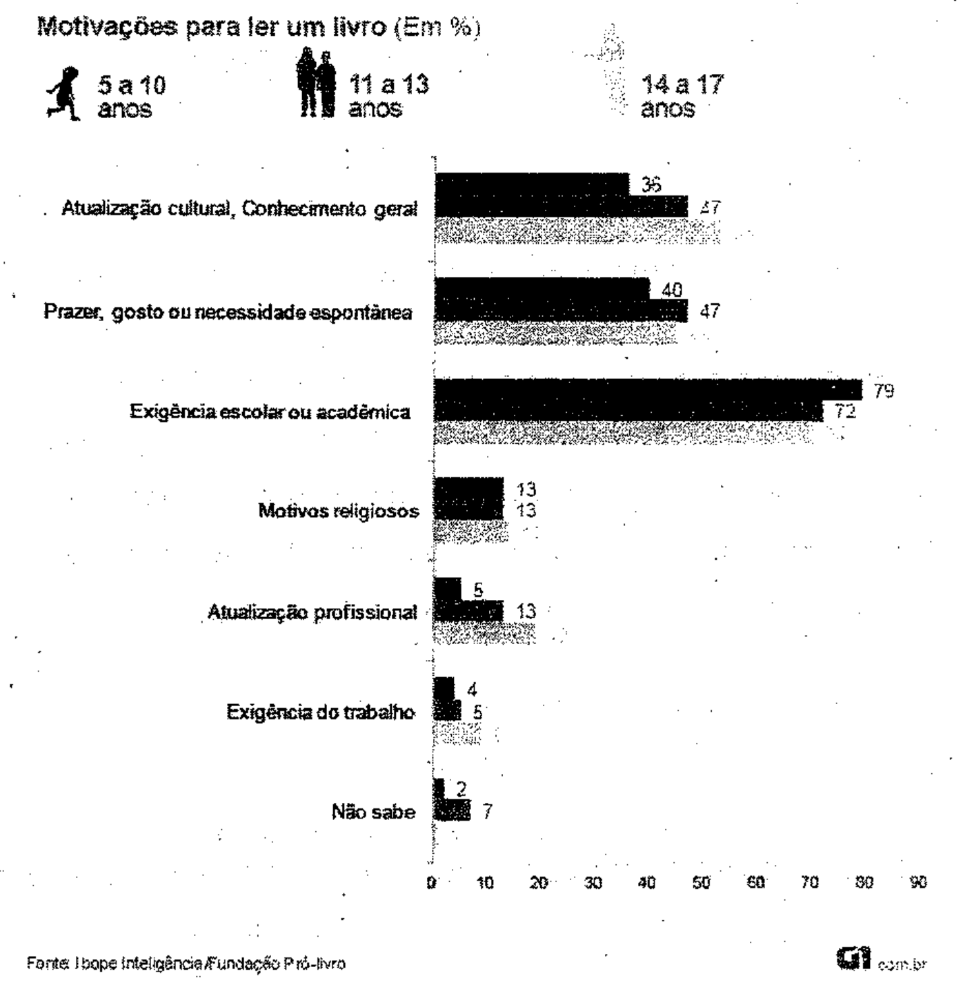 Gráfico de barras horizontais “Motivações para ler um livro (Em %)”, com três faixas etárias (5 a 10 anos, 11 a 13 anos, 14 a 17 anos). Valores rotulados: Atualização cultural, Conhecimento geral 36 e 47; Prazer, gosto ou necessidade espontânea 40 e 47; Exigência escolar ou acadêmica 79 e 72; Motivos religiosos 13 e 13; Atualização profissional 5 e 13; Exigência do trabalho 4 e 5; Não sabe 2 e 7. As barras cinza da faixa de 14 a 17 anos aparecem sem rótulo numérico legível na digitalização. Eixo de 0 a 90. Fonte: Ibope Inteligência/Fundação Pró-livro; G1.