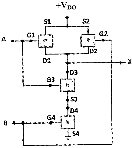 Porta CMOS com dois transistores P (S1/G1/D1 e S2/G2/D2) em paralelo ligados a +VDD e dois transistores N (G3/D3/S3 e G4/D4/S4) em série até a terra; a entrada A comanda G1 e G3, a entrada B comanda G2 e G4; saída X no nó comum dos drenos.
