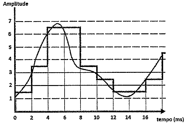 Gráfico de amplitude (0 a 7) versus tempo (0 a 18 ms) mostrando um sinal analógico contínuo e sua versão amostrada em degraus a cada 2 ms.