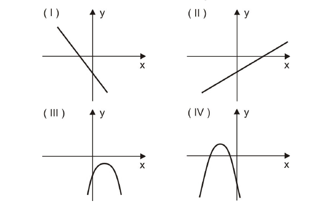 Quatro gráficos em eixos cartesianos x e y, identificados por (I), (II), (III) e (IV): (I) e (II) são retas; (III) e (IV) são parábolas com concavidade voltada para baixo.