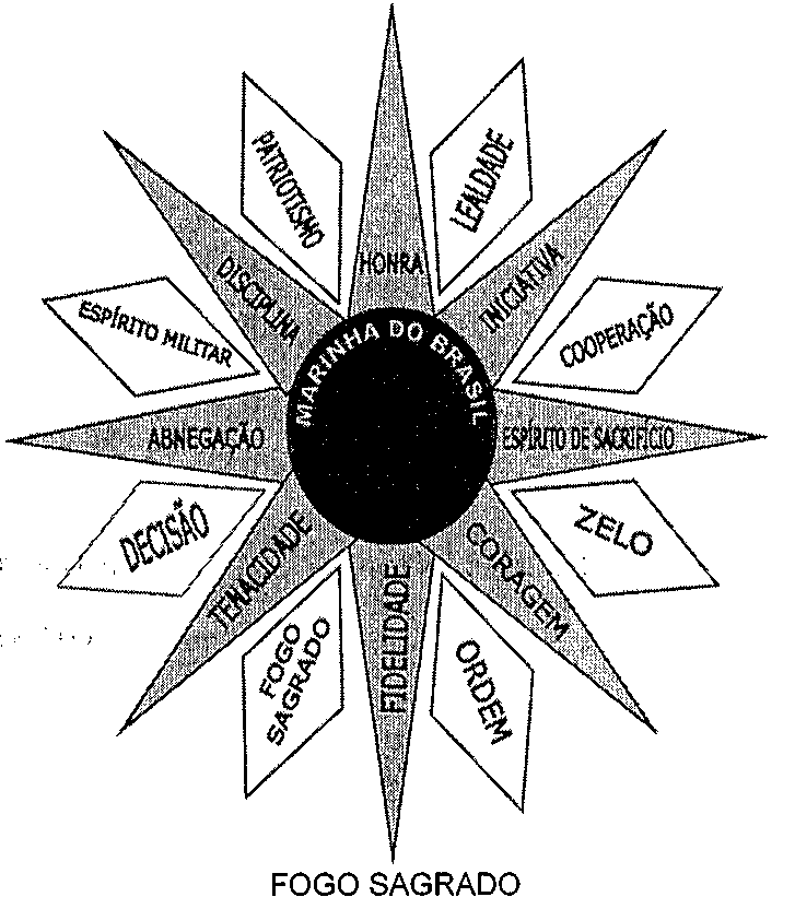 Ilustração da Rosa das Virtudes da Marinha do Brasil: estrela de muitas pontas com um círculo escuro central com a inscrição 'Marinha do Brasil'. Nas pontas e nos losangos ao redor aparecem as virtudes: Honra, Lealdade, Iniciativa, Cooperação, Espírito de Sacrifício, Zelo, Coragem, Ordem, Fidelidade, Fogo Sagrado, Tenacidade, Decisão, Abnegação, Espírito Militar, Disciplina e Patriotismo. Abaixo, o título 'Fogo Sagrado'.