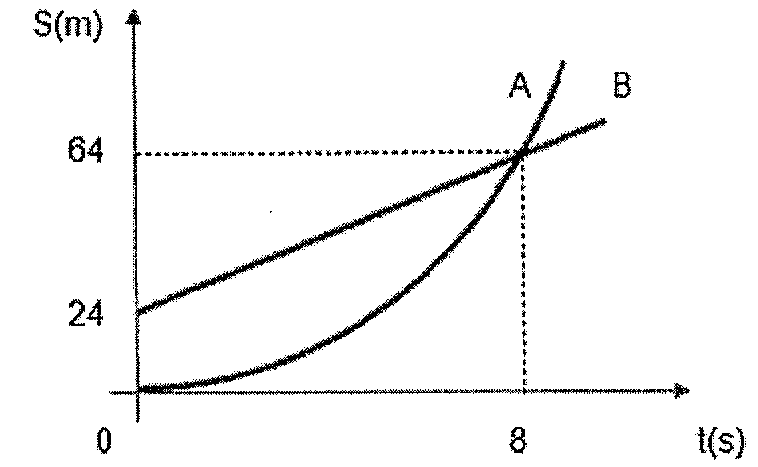 Gráfico de posição S(m) em função do tempo t(s). A reta B parte de S = 24 m em t = 0; a curva A, em forma de parábola com concavidade para cima, parte da origem. As duas se cruzam no ponto S = 64 m, t = 8 s, marcado por linhas tracejadas.