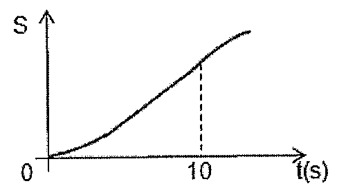 Gráfico S × t(s): curva crescente partindo da origem com concavidade para cima, tornando-se reta crescente até t = 10 s (linha tracejada) e, depois, continuando a crescer com inclinação cada vez menor.
