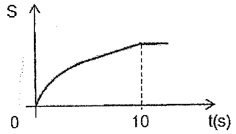 Gráfico S × t(s): curva crescente partindo da origem com concavidade para baixo até t = 10 s (linha tracejada) e, depois, segmento horizontal.
