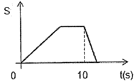 Gráfico S × t(s): reta crescente a partir da origem, seguida de trecho horizontal até t = 10 s (linha tracejada) e, depois, reta decrescente até S = 0.