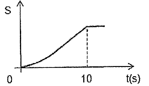 Gráfico S × t(s): curva crescente partindo da origem com concavidade para cima, tornando-se reta crescente até t = 10 s (linha tracejada) e, depois, segmento horizontal.