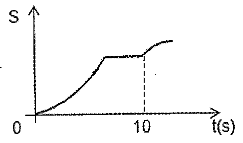 Gráfico S × t(s): curva crescente partindo da origem com concavidade para cima, seguida de trecho horizontal até t = 10 s (linha tracejada) e, depois, curva crescente com concavidade para baixo.