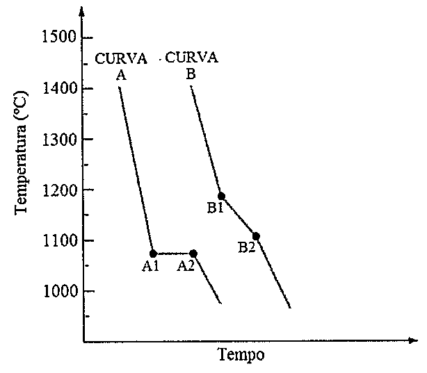 Gráfico de temperatura (°C), de 1000 a 1500, em função do tempo, com duas curvas de resfriamento. Curva A: desce de cerca de 1400 °C até o ponto A1 (cerca de 1080 °C), segue em patamar horizontal até A2 e volta a descer. Curva B: desce de cerca de 1400 °C até B1 (cerca de 1190 °C), continua descendo com inclinação menor até B2 (cerca de 1110 °C) e volta a descer com inclinação maior.