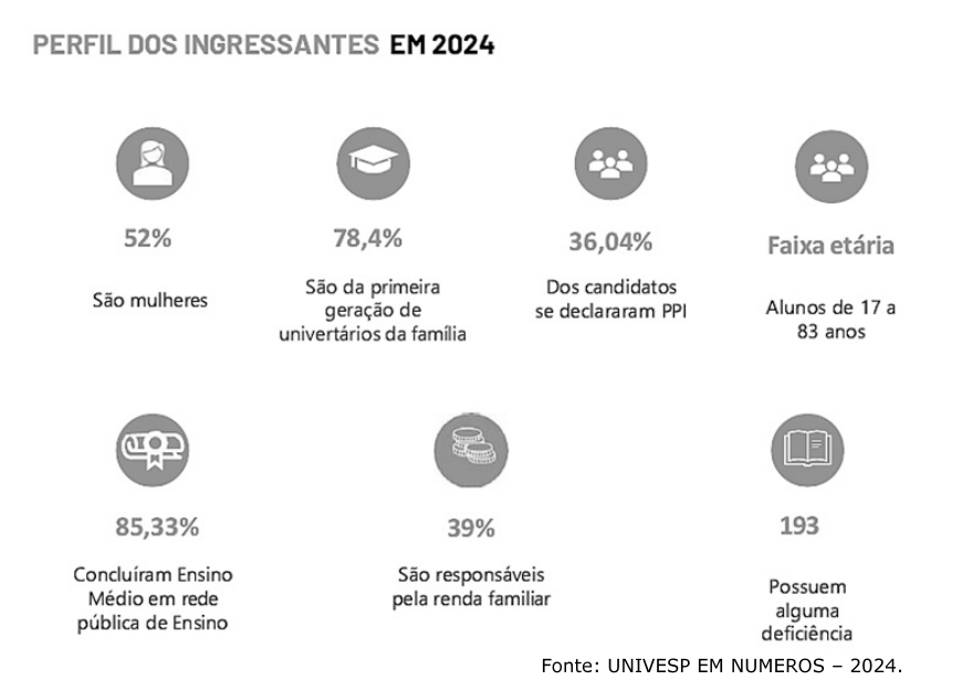 Infográfico 'Perfil dos ingressantes em 2024' com ícones e dados: 52% são mulheres; 78,4% são da primeira geração de universitários da família; 36,04% dos candidatos se declararam PPI; faixa etária: alunos de 17 a 83 anos; 85,33% concluíram ensino médio em rede pública de ensino; 39% são responsáveis pela renda familiar; 193 possuem alguma deficiência. Fonte: UNIVESP em números – 2024.