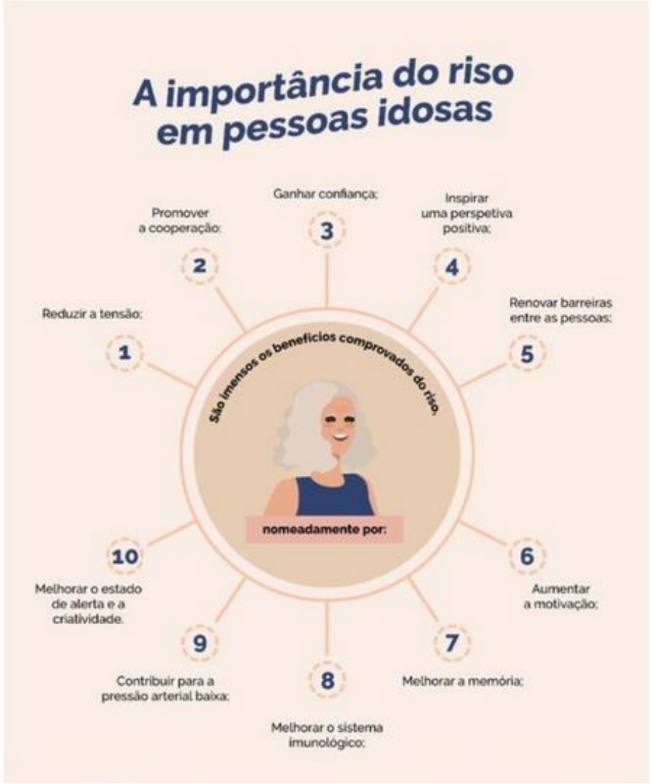 Infográfico “A importância do riso em pessoas idosas”: ao centro, ilustração de uma senhora sorridente de cabelos brancos, com o texto circular “São imensos os benefícios comprovados do riso,” e a faixa “nomeadamente por:”; ao redor, dez itens numerados: 1 Reduzir a tensão; 2 Promover a cooperação; 3 Ganhar confiança; 4 Inspirar uma perspetiva positiva; 5 Renovar barreiras entre as pessoas; 6 Aumentar a motivação; 7 Melhorar a memória; 8 Melhorar o sistema imunológico; 9 Contribuir para a pressão arterial baixa; 10 Melhorar o estado de alerta e a criatividade. Fundo em tons de bege e rosa claro.