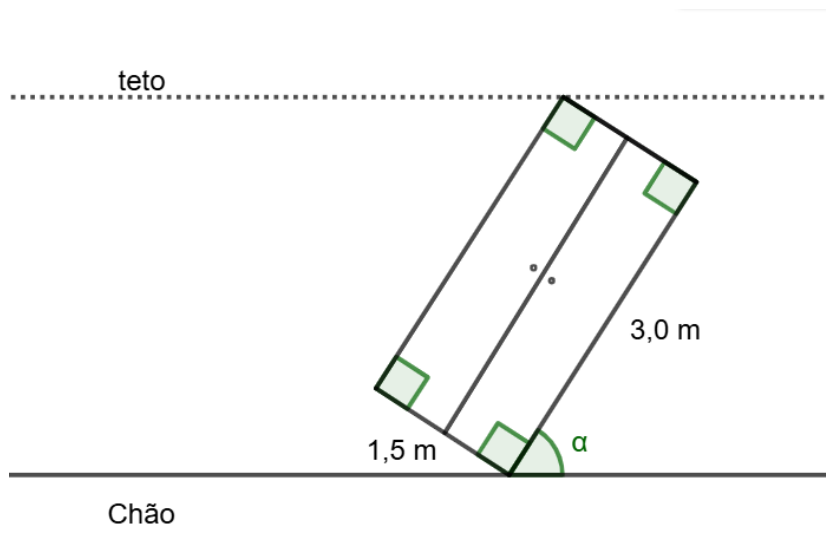Figura: armário retangular inclinado entre o chão e o teto (linha pontilhada). O lado menor mede 1,5 m e o maior 3,0 m; o maior lado forma com o chão o ângulo α; o canto superior do armário toca o teto. Ângulos retos marcados nos cantos.