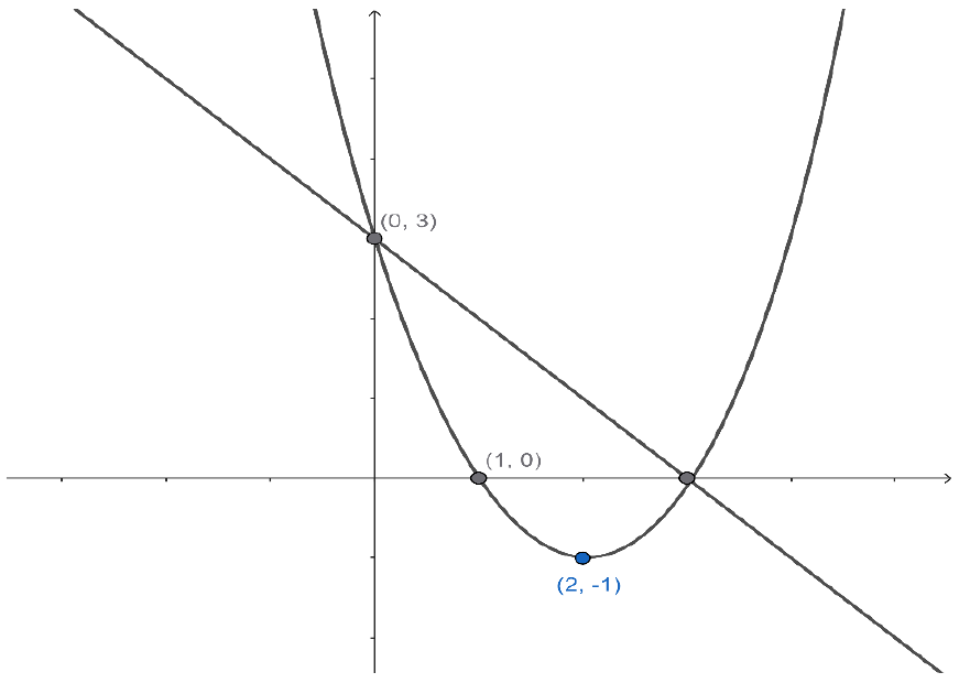 Gráfico cartesiano com uma parábola de concavidade para cima e uma reta decrescente. A parábola passa por (0, 3) e (1, 0) e tem vértice em (2, -1); a reta também passa por (0, 3) e corta a parábola novamente sobre o eixo x, à direita do vértice.