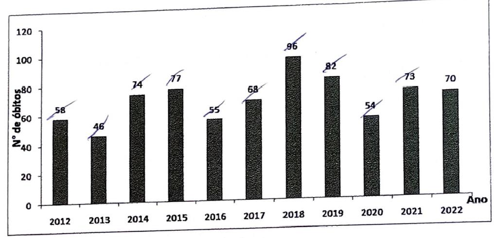 Gráfico de barras do número de óbitos por ano, de 2012 a 2022, com eixo vertical de 0 a 120. Valores escritos sobre as barras: 2012: 58; 2013: 46; 2014: 74; 2015: 77; 2016: 55; 2017: 68; 2018: 96; 2019: 82; 2020: 54; 2021: 73; 2022: 70.