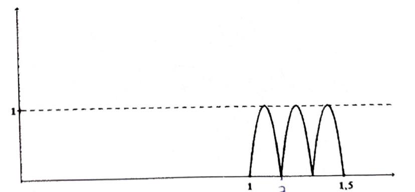 Gráfico com três arcos de parábola idênticos e consecutivos sobre o eixo horizontal, de x = 1 a x = 1,5, todos atingindo a altura 1, marcada por linha tracejada. Há uma pequena marca manuscrita sob o eixo, entre o primeiro e o segundo arco.