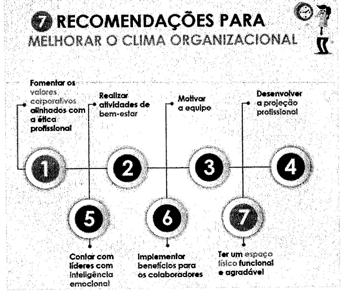 Infográfico intitulado "7 recomendações para melhorar o clima organizacional", com sete círculos numerados ligados por linhas: 1 Fomentar os valores corporativos alinhados com a ética profissional; 2 Realizar atividades de bem-estar; 3 Motivar a equipe; 4 Desenvolver a projeção profissional; 5 Contar com líderes com inteligência emocional; 6 Implementar benefícios para os colaboradores; 7 Ter um espaço físico funcional e agradável. Há uma pequena ilustração de um personagem com um relógio no canto superior direito.