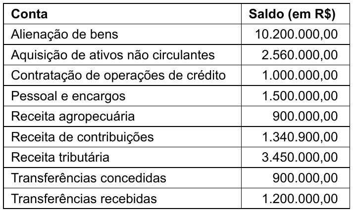 Tabela com as colunas Conta e Saldo (em R$): Alienação de bens 10.200.000,00; Aquisição de ativos não circulantes 2.560.000,00; Contratação de operações de crédito 1.000.000,00; Pessoal e encargos 1.500.000,00; Receita agropecuária 900.000,00; Receita de contribuições 1.340.900,00; Receita tributária 3.450.000,00; Transferências concedidas 900.000,00; Transferências recebidas 1.200.000,00.