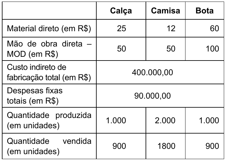 Quadro com as colunas Calça, Camisa e Bota: Material direto (em R$) 25, 12 e 60; Mão de obra direta – MOD (em R$) 50, 50 e 100; Custo indireto de fabricação total (em R$) 400.000,00, em célula única para os três produtos; Despesas fixas totais (em R$) 90.000,00, em célula única para os três produtos; Quantidade produzida (em unidades) 1.000, 2.000 e 1.000; Quantidade vendida (em unidades) 900, 1800 e 900.