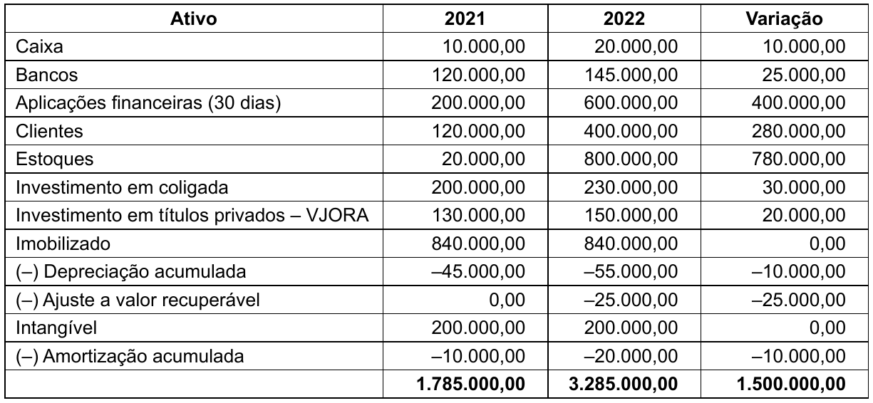 Tabela do Ativo com as colunas 2021, 2022 e Variação: Caixa 10.000,00; 20.000,00; 10.000,00. Bancos 120.000,00; 145.000,00; 25.000,00. Aplicações financeiras (30 dias) 200.000,00; 600.000,00; 400.000,00. Clientes 120.000,00; 400.000,00; 280.000,00. Estoques 20.000,00; 800.000,00; 780.000,00. Investimento em coligada 200.000,00; 230.000,00; 30.000,00. Investimento em títulos privados – VJORA 130.000,00; 150.000,00; 20.000,00. Imobilizado 840.000,00; 840.000,00; 0,00. (–) Depreciação acumulada –45.000,00; –55.000,00; –10.000,00. (–) Ajuste a valor recuperável 0,00; –25.000,00; –25.000,00. Intangível 200.000,00; 200.000,00; 0,00. (–) Amortização acumulada –10.000,00; –20.000,00; –10.000,00. Linha de total, em negrito: 1.785.000,00; 3.285.000,00; 1.500.000,00.