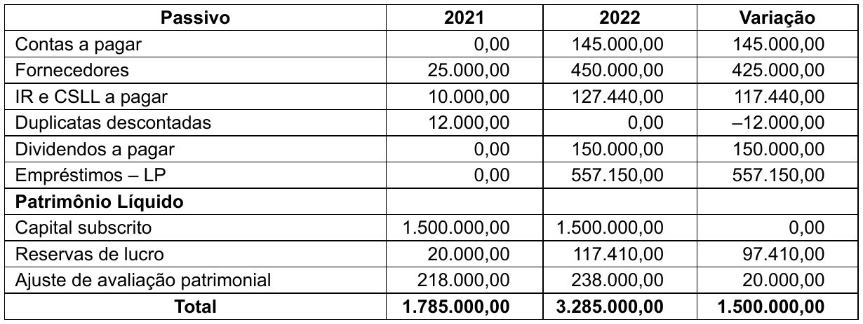 Tabela do Passivo com as colunas 2021, 2022 e Variação: Contas a pagar 0,00; 145.000,00; 145.000,00. Fornecedores 25.000,00; 450.000,00; 425.000,00. IR e CSLL a pagar 10.000,00; 127.440,00; 117.440,00. Duplicatas descontadas 12.000,00; 0,00; –12.000,00. Dividendos a pagar 0,00; 150.000,00; 150.000,00. Empréstimos – LP 0,00; 557.150,00; 557.150,00. Patrimônio Líquido (subtítulo em negrito): Capital subscrito 1.500.000,00; 1.500.000,00; 0,00. Reservas de lucro 20.000,00; 117.410,00; 97.410,00. Ajuste de avaliação patrimonial 218.000,00; 238.000,00; 20.000,00. Total 1.785.000,00; 3.285.000,00; 1.500.000,00.