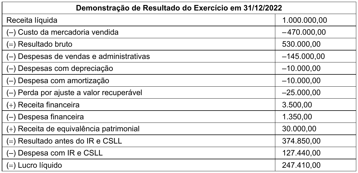 Tabela Demonstração de Resultado do Exercício em 31/12/2022: Receita líquida 1.000.000,00; (–) Custo da mercadoria vendida –470.000,00; (=) Resultado bruto 530.000,00; (–) Despesas de vendas e administrativas –145.000,00; (–) Despesas com depreciação –10.000,00; (–) Despesa com amortização –10.000,00; (–) Perda por ajuste a valor recuperável –25.000,00; (+) Receita financeira 3.500,00; (–) Despesa financeira 1.350,00; (+) Receita de equivalência patrimonial 30.000,00; (=) Resultado antes do IR e CSLL 374.850,00; (–) Despesa com IR e CSLL 127.440,00; (=) Lucro líquido 247.410,00.