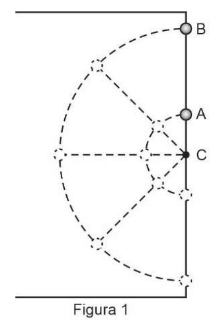 Figura 1: vista de cima de uma mesa com borda reta à direita; partículas A e B alinhadas com o centro C, situado na borda, percorrem semicircunferências tracejadas de raios diferentes, com B na trajetória externa e A na interna.