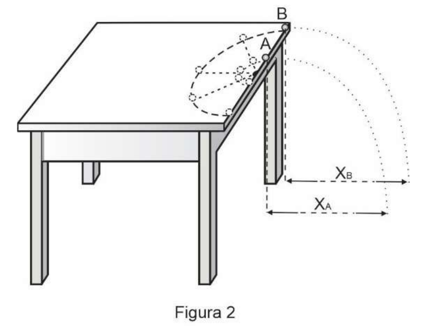 Figura 2: mesa em perspectiva com as trajetórias semicirculares sobre o tampo; ao saírem pela borda, as partículas A e B descrevem trajetórias parabólicas pontilhadas até o piso, com alcances horizontais X_A e X_B indicados, sendo X_B maior que X_A.