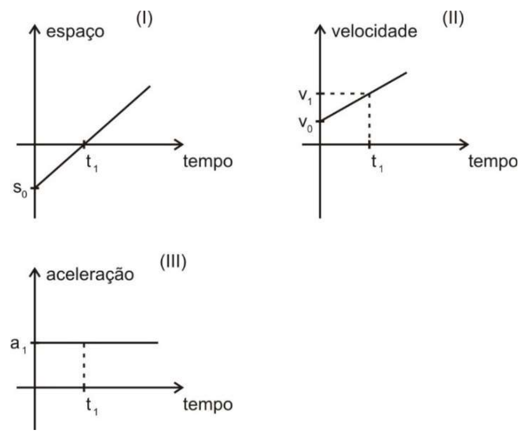 Três gráficos. (I) espaço × tempo: reta crescente que parte de s0 negativo e corta o eixo do tempo em t1. (II) velocidade × tempo: reta crescente que parte de v0 positivo e atinge v1 em t1. (III) aceleração × tempo: reta horizontal no valor a1, com t1 marcado no eixo do tempo.