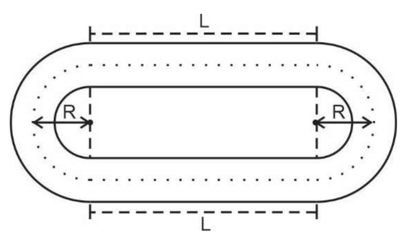 Pista oval formada por dois trechos retos de comprimento L e duas semicircunferências de raio R nas extremidades, com uma linha pontilhada ao longo da pista indicando o percurso do candidato.