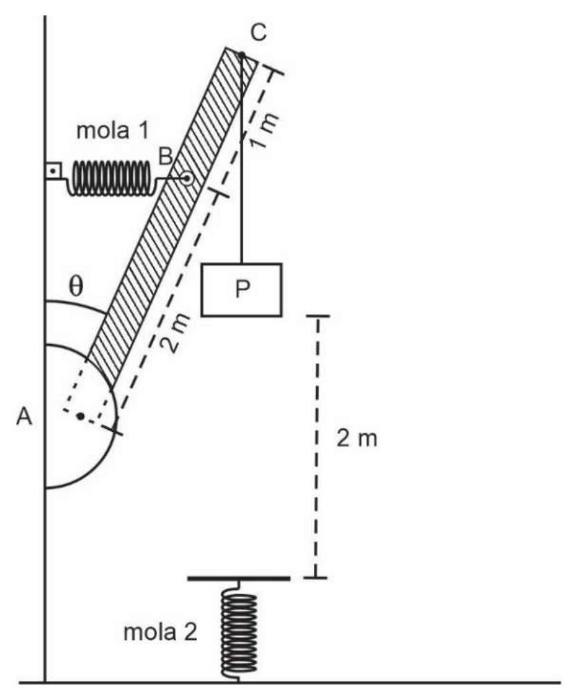 Viga articulada na parede vertical no ponto A, inclinada de um ângulo θ em relação à parede; a mola 1, horizontal, liga a parede ao ponto B da viga, a 2 m de A; o trecho de B até a extremidade C mede 1 m. Da extremidade C pende, por um fio vertical, a carga P, cuja base está 2 m acima do aparador da mola 2, fixada verticalmente no piso.