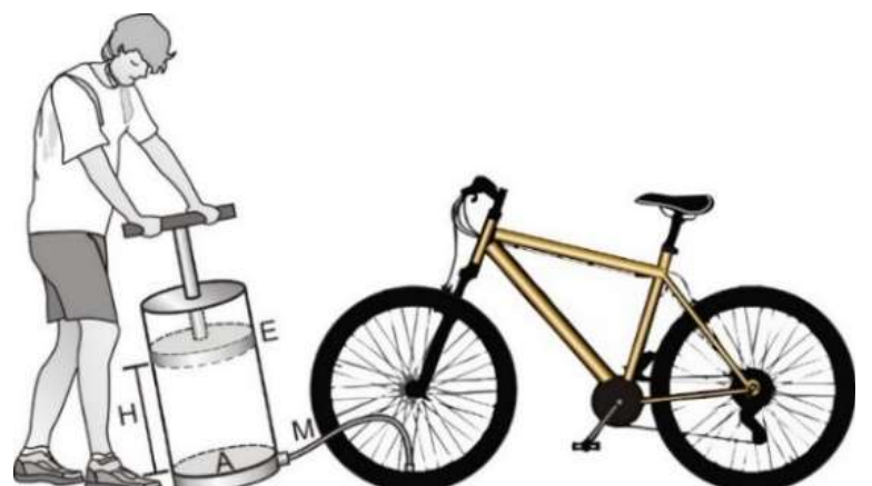 Ciclista acionando uma bomba cilíndrica de altura H, com êmbolo E e base de área A, ligada pela mangueira M à roda dianteira de uma bicicleta.