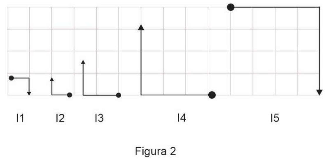 Figura 2: cinco imagens em forma de L sobre malha quadriculada. I1: pequena, invertida (seta para baixo) e com o ponto à esquerda. I2: pequena, direita, com o ponto à direita. I3: direita, um pouco maior que I2, com o ponto à direita. I4: direita, do mesmo tamanho do objeto (3 quadrados), com o ponto à direita. I5: maior que o objeto, invertida (seta para baixo) e com o ponto à esquerda.