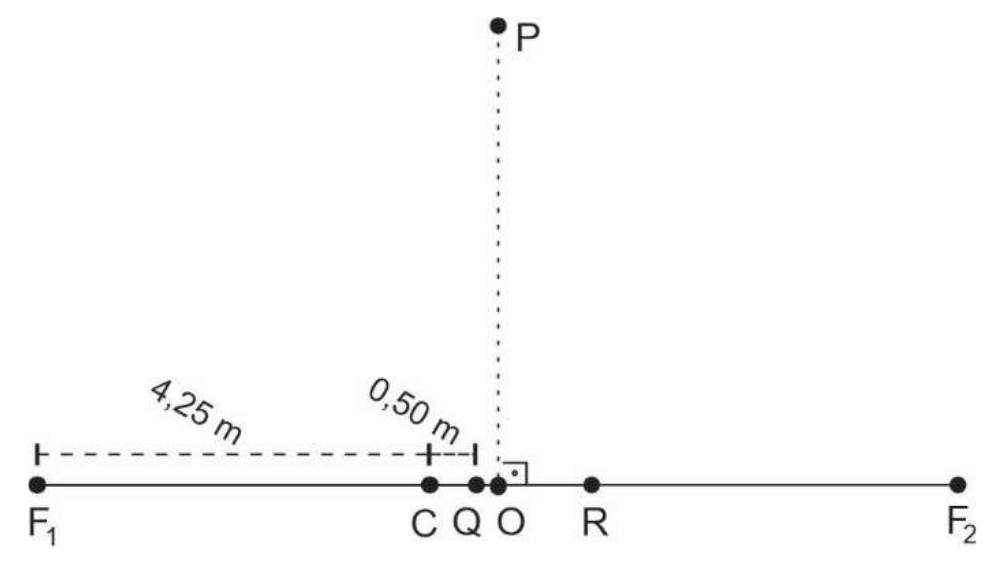 Segmento horizontal ligando as fontes F₁ (à esquerda) e F₂ (à direita), com os pontos C, Q, O e R marcados nessa ordem; a distância de F₁ a C é 4,25 m e a de C a Q é 0,50 m. Do ponto O sobe, perpendicularmente, uma linha pontilhada até o ponto P.