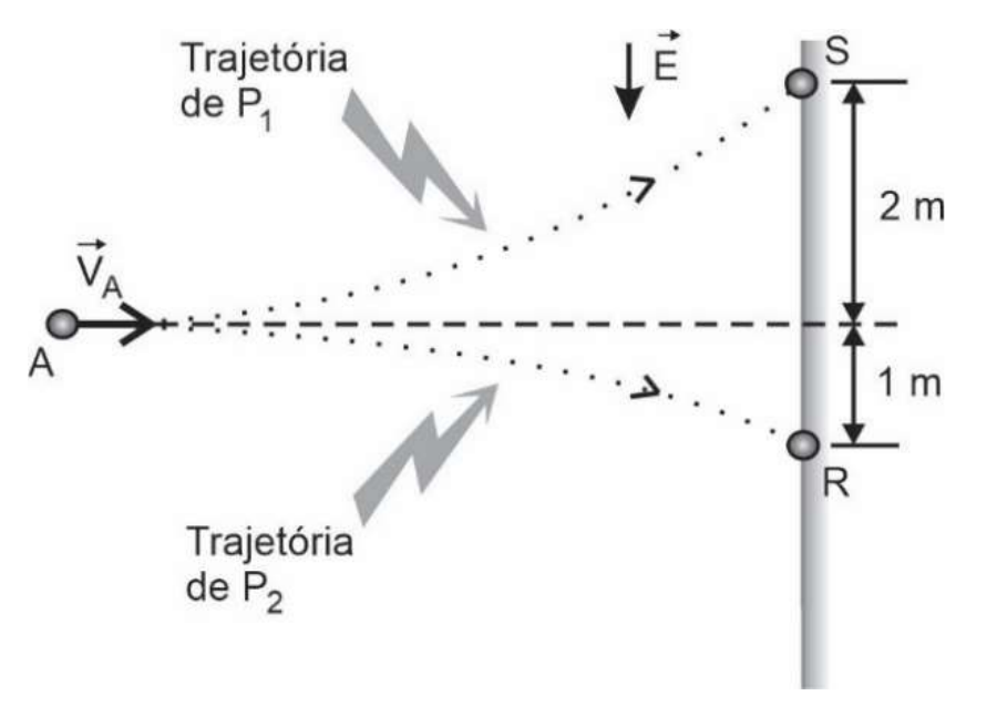 Partículas lançadas horizontalmente do ponto A com velocidade V⃗_A numa região de campo elétrico E⃗ vertical, apontando para baixo. A trajetória de P₁ curva-se para cima e atinge o anteparo vertical no ponto S, 2 m acima da linha de lançamento; a trajetória de P₂ curva-se para baixo e atinge o ponto R, 1 m abaixo dessa linha.