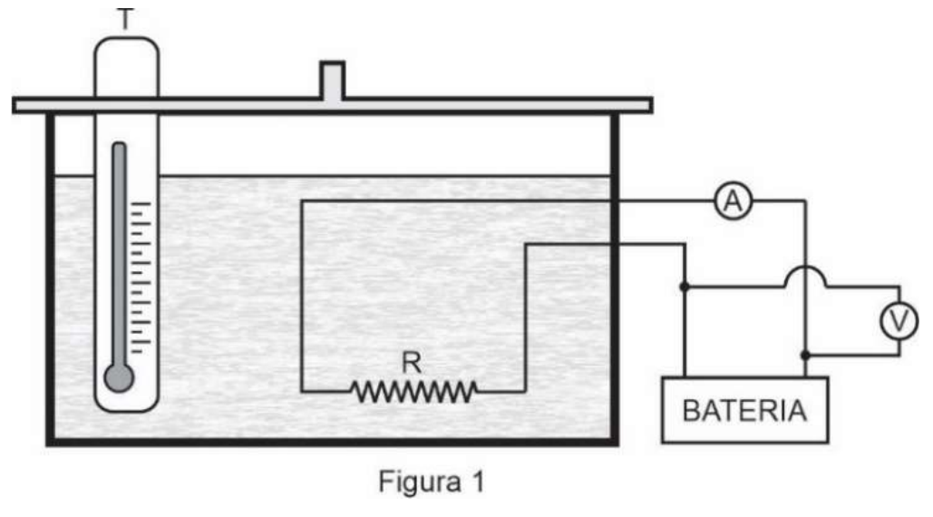 Figura 1: recipiente tampado contendo água, com o termômetro T imerso e o resistor R submerso; o resistor está ligado a uma bateria externa, com um amperímetro A em série e um voltímetro V em paralelo.