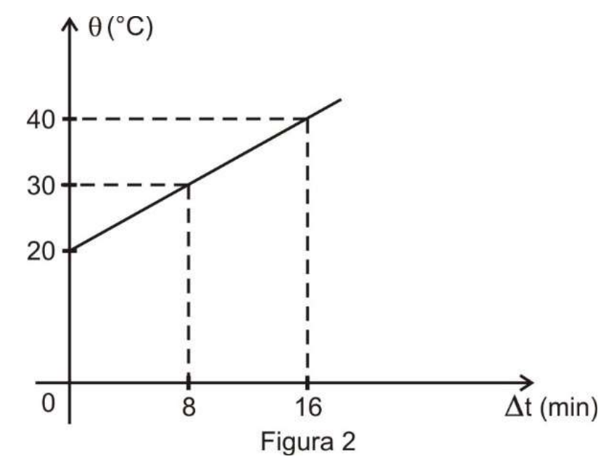Figura 2: gráfico θ (°C) × Δt (min), reta crescente que parte de 20 °C em Δt = 0, passa por 30 °C em 8 min e por 40 °C em 16 min.