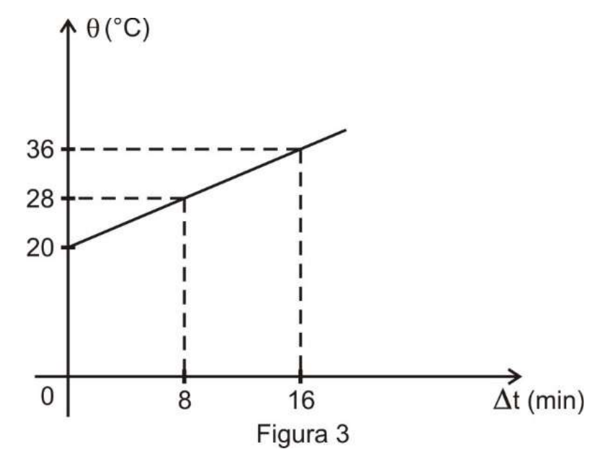 Figura 3: gráfico θ (°C) × Δt (min), reta crescente que parte de 20 °C em Δt = 0, passa por 28 °C em 8 min e por 36 °C em 16 min.