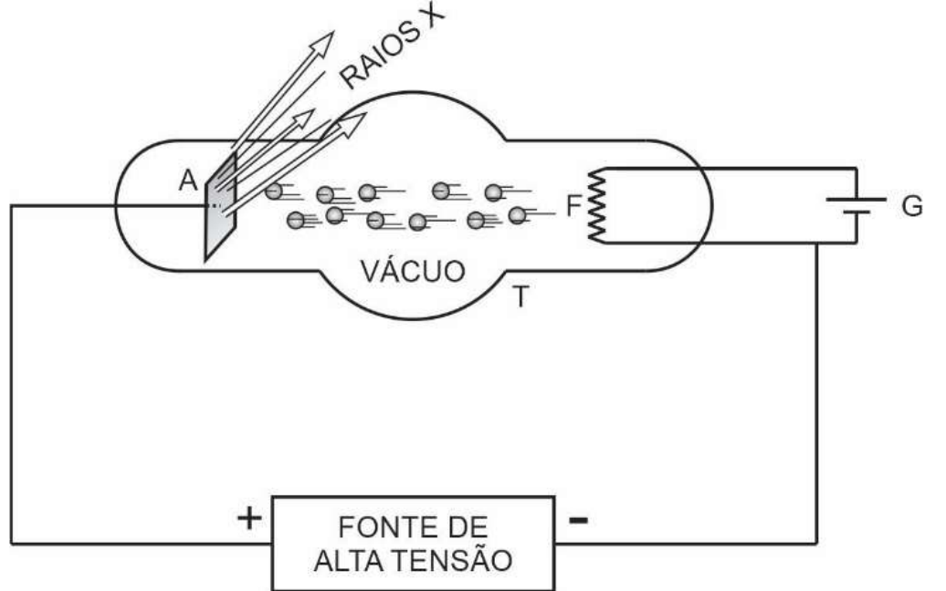 Tubo de vidro T com vácuo; à direita, o filamento F ligado ao gerador G; elétrons se deslocam do filamento até o alvo metálico A, à esquerda, de onde saem os raios X. O alvo e o filamento estão ligados aos polos positivo e negativo de uma fonte de alta tensão.