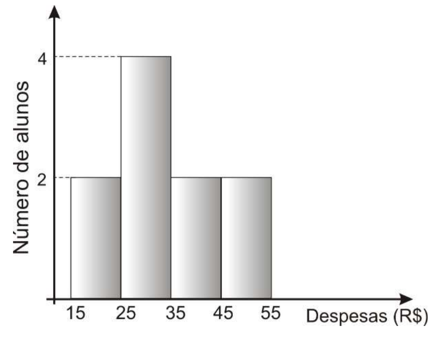 Histograma: eixo horizontal “Despesas (R$)” com classes de 15 a 25, 25 a 35, 35 a 45 e 45 a 55; eixo vertical “Número de alunos”. Frequências: 2 alunos na classe 15–25, 4 na classe 25–35, 2 na classe 35–45 e 2 na classe 45–55.