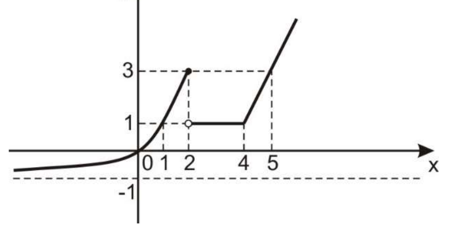 Gráfico de f no plano xy: para x < 0, curva crescente acima da assíntota tracejada y = −1, chegando a (0, 0); de x = 0 a x = 2, curva crescente que passa por (1, 1) e termina em (2, 3), ponto fechado; em x = 2 há um ponto aberto na altura 1; de x = 2 a x = 4, segmento horizontal em y = 1; a partir de x = 4, reta crescente que passa por (5, 3).