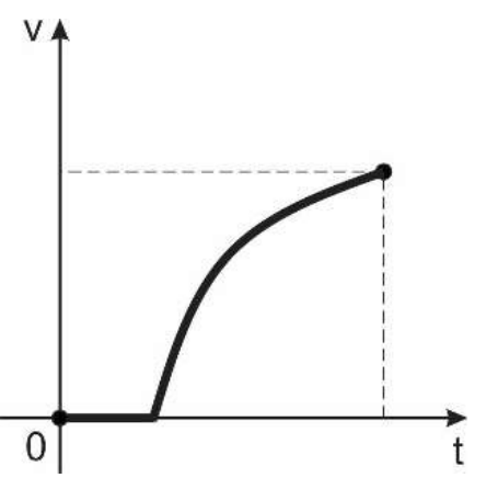 Gráfico v × t: volume nulo por um intervalo inicial; depois cresce rapidamente e vai desacelerando (curva côncava para baixo) até o ponto final.