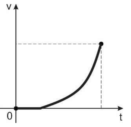 Gráfico v × t: volume nulo por um intervalo inicial; depois cresce lentamente e vai acelerando (curva côncava para cima) até o ponto final.