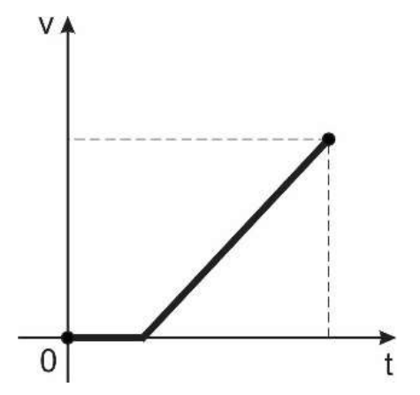 Gráfico v × t: volume nulo por um intervalo inicial; depois cresce linearmente (segmento de reta) até o ponto final.