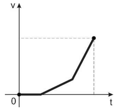 Gráfico v × t: volume nulo por um intervalo inicial; depois cresce em dois segmentos de reta, o primeiro com inclinação menor e o segundo com inclinação maior, até o ponto final.