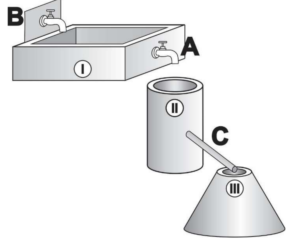 Caixa em forma de paralelepípedo (I) com a torneira B despejando água nela e a torneira A na lateral escoando para um cilindro (II); do cilindro sai um cano C inclinado que despeja água no topo de um tronco de cone (III), apoiado sobre a base maior.
