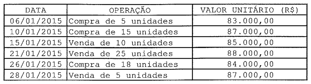 Quadro com três colunas (DATA, OPERAÇÃO, VALOR UNITÁRIO (R$)) e seis linhas: 06/01/2015, compra de 5 unidades, 83.000,00; 10/01/2015, compra de 15 unidades, 87.000,00; 15/01/2015, venda de 10 unidades, 85.000,00; 21/01/2015, venda de 25 unidades, 88.000,00; 26/01/2015, compra de 18 unidades, 84.000,00; 28/01/2015, venda de 5 unidades, 87.000,00.