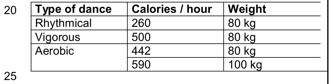 Table: Type of dance / Calories per hour / Weight. Rhythmical: 260, 80 kg. Vigorous: 500, 80 kg. Aerobic: 442, 80 kg; 590, 100 kg. Line numbers 20 and 25 in the margin.