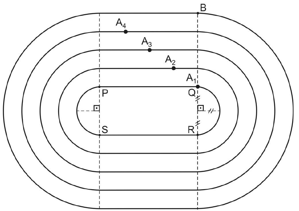 Pista oval com 4 raias formadas por trechos retilíneos e semicircunferências. Raia interna com pontos P, Q, R e S; atletas A₁, A₂, A₃ e A₄ posicionados em raias sucessivas, do interior para o exterior; linha tracejada vertical passando por Q e chegando ao ponto B na raia externa; ângulos retos indicados nos centros das semicircunferências.