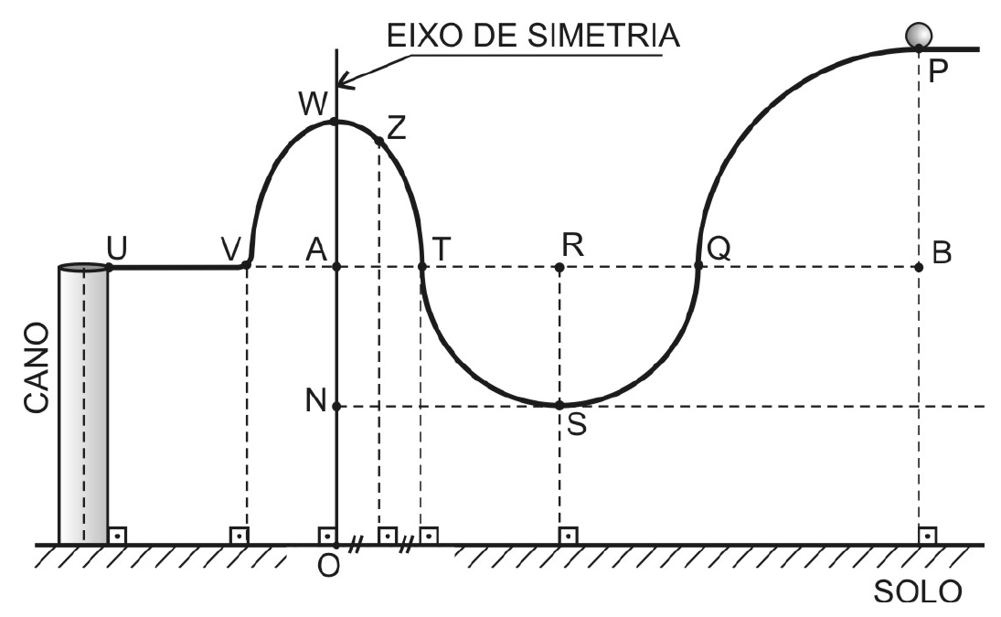 Perfil do brinquedo sobre o solo: ponto P no alto à direita, arco descendo até Q, semicircunferência de Q a T passando por S (ponto mais baixo, centro R), arco de parábola de T a V passando por Z e pelo vértice W no eixo de simetria vertical que passa por O, A e N; trecho horizontal de V até U, onde fica o cano; linhas tracejadas auxiliares e ângulos retos com o solo; pontos A, T, R, Q e B alinhados horizontalmente.